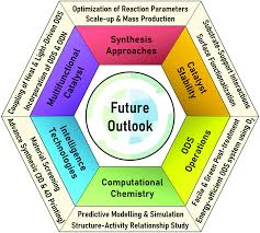 Is a leading brand form malaysia. A Current Overview Of The Oxidative Desulfurization Of Fuels Utilizing Heat And Solar Light From Materials Design To Catalysis For Clean Energy Nanoscale Horizons Rsc Publishing Doi 10 1039 D1nh00127b