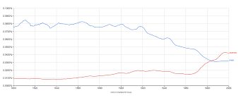 Using Data From Books To Measure Cultural Evolution A