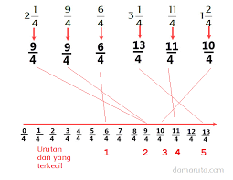 Contoh soal dan pembahasan tentang menyederhanakan pecahan contoh soal dan pembahasan tentang mengurutkan pecahan. Menghitung Pecahan Halaman 15 Belajar Kurikulum 2013