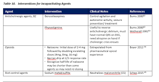 Image result for Incapacitating Agent