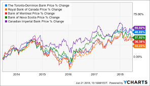 td bank is it still a good investment the toronto