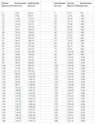 Newton Meter To Newton Conversion Newton Meter To Ft Lbs