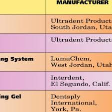 If you set the iphone on a. Pdf Effect Of Light Energy On Peroxide Tooth Bleaching