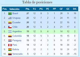 Tabla de posiciones de la eliminatoria suramericana al mundial de fútbol rusia 2018. Tabla De Posiciones Eliminatorias 2018 Home Facebook