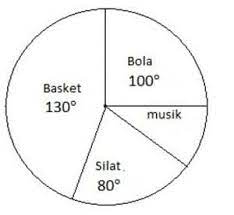 Materi diagram lingkaran sering dianggap sulit oleh siswa karena harus mengalikan dengan derajat yang besarnya 360 0 dan sebagainya. Diagram Lingkaran Pengertian Rumus Dan Contoh Soal