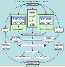 Fc128the Results Of World War I