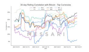 When the world's largest cryptocurrency rises, altcoins follow suit and they usually move upwards. Weekly Risk And Performance Recap Ending April 29th Messari