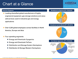 contract by chart industries inc