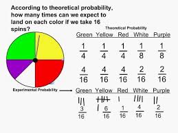 Experimental Vs Theoretical Probability Probability Math Junior High Math Theoretical Probability