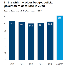 Move to trim budget deficit to 3.2% of gdp in 2020 from 3.4% in 2019. World Bank Despite Rising Fiscal Deficit And Govt Debt In 2020 Malaysia S Economy Forecasted To Grow By 6 7pc In 2021 Malaysia Malay Mail
