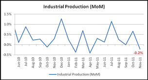 U S Industrial Production Disappointedly Retreats Dollar