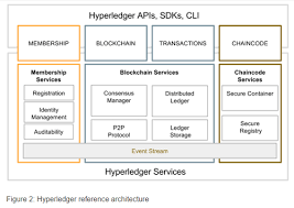 It's not a cryptocurrency, or a… Hyperledger Project Blockchain Coin Ico Technology Bitcoinwiki