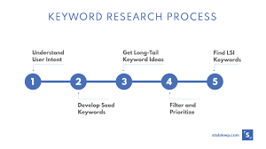 Find below the process i'm using when searching for new keywords [taken from my new ebook: How To Find Profitable Keywords The Ultimate Keyword Research Guide