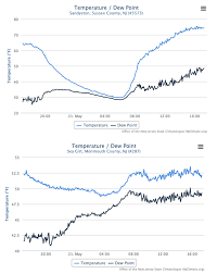 New jersey residents should be prepared for dangerously warm temperatures and the potential for more thunderstorms on wednesday. Endless Spring May And Spring 2020 Recaps New Jersey Weather And Climate Network