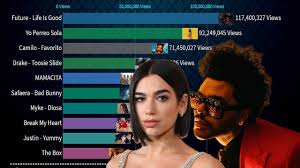 São os maiores e melhores sucessos das músicas em espanhol tocadas nas rádios, no youtube e nas plataformas de streaming. Grafico As Musicas Mais Tocadas No Youtube Em 2020 Popline