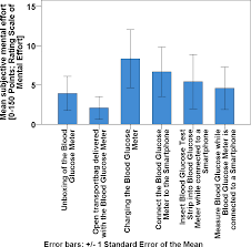 Experience points (xp) is a cryptocurrency. Plos One Seamless Recording Of Glucometer Measurements Among Older Experienced Diabetic Patients A Study Of Perception And Usability