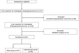 For these types of liver tumors, open resection is the optimal method of removal. Laparoscopic Liver Resection Versus Open Liver Resection For Intrahepatic Cholangiocarcinoma 3 Year Outcomes Of A Cohort Study With Propensity Score Matching Sciencedirect