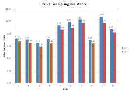 Low Rolling Resistance Tires Winter Performance