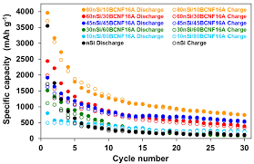 Indicate a need of battery replacement 4. C Free Full Text Silicon Biogas Derived Carbon Nanofibers Composites For Anodes Of Lithium Ion Batteries Html