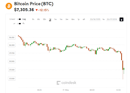 Learn about btc value, bitcoin cryptocurrency, crypto trading, and more. Bitcoin Drops 1 000 In Value Amid Market Sell Off Coindesk