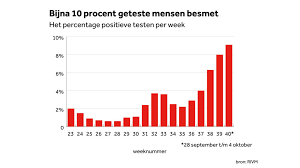 Most dutch find apologies for top stories. De Coronaweek In Grafieken Nederland Bijna Koploper Besmettingen In Europa Nos