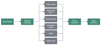 Process Documentation Guide Learn How To Document Processes