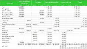 Siklus dalam akuntansi umumnya ada dua yaitu tutup buku bulanan dan tutup buku tahunan. Siklus Akuntansi Accounting Cycle Proses Dan Contoh