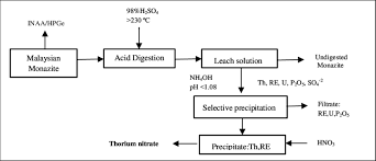 simplified flowchart for sulphuric acid digestion of