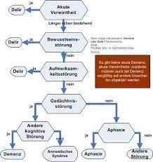 Delirium Oder Delir