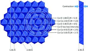 7, jalan mawar 1, taman mawar, 48000, rawang, selangor, 48000, malaysia Understanding The Formation Of Bulk And Surface Active Layered Oxy Hydroxides For Water Oxidation Starting From A Cobalt Selenite Precursor Energy Environmental Science Rsc Publishing Doi 10 1039 D0ee01912g