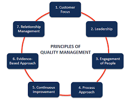 Total quality management aims to hold all parties involved in the production process as total quality management (tqm) is the continual process of detecting and reducing or eliminating errors in. Quality Management Understanding How Quality Management Works