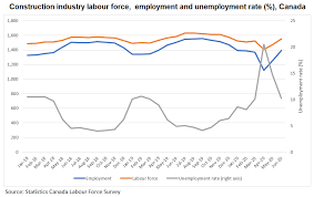 Affects not only the unemployed but the unemployed's family. National Construction Unemployment Down Hours Worked Up In June As Covid 19 Restrictions Ease June Lfs Data Buildforce Canada