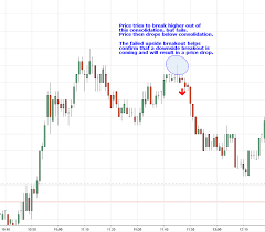 Recurring Day Trading Setups