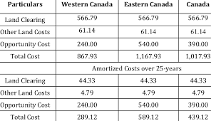 How much does it cost to develop land. Land Development Costs For Marginal Lands Ha 1 Download Table