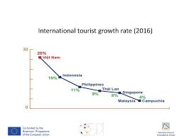 Tourism malaysia is confident of achieving the target of attracting 29.4 million tourist arrivals and rm89 billion in tourist receipts this year in view of the malaysia year of festivals 2015 (myfest 2015), despite the. School Of Hospitality And Tourism Hue University Vietnam Ppt Download