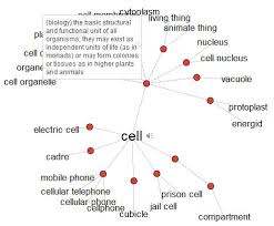 More definitions, origin and scrabble points Science Words With Multiple Meanings Lesson Plans Thinkmap Visual Thesaurus