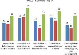 How can busy working parents be involved in their children's education? Parental Involvement In Schools In Spain And Germany Evidence From Pisa 2015 Sciencedirect