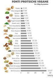 Ad esempio 100 g di tonno hanno 23,4 g di proteine e solo 6,2 grammi di grasso. Le Migliori Proteine Vegetali Ambiente Bio Alimenti Ricchi Di Proteine Pasti Per Mangiare Sano Generi Alimentari Sani