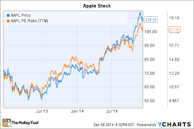 Exclusive investor report · free investment insight Apple Inc Stock Soared 42 In 2014 What You Need To Know The Motley Fool