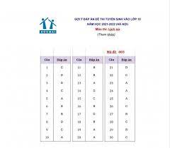 Sáng nay, các sĩ tử đã hoàn thành bài thi tổ hợp môn khxh và khtn kỳ thi tốt nghiệp thpt quốc gia 2021. Ä'ap An Ä'á» Thi Mon Lá»‹ch Sá»­ Tuyá»ƒn Sinh Lá»›p 10 Tp Ha Ná»™i NÄƒm 2021