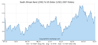 south african rand zar to us dollar usd history foreign