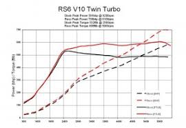 What Is Bhp Ps Kw And Torque A Simple Explaination By Rac