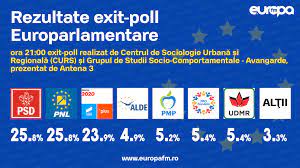 Before the actual votes are counted on october 24, 2019 and we know for real who has won and who has lost in the battles for maharashtra and haryana, news18 gives you a glimpse into what could be in store in the evms. Rezultate Exit Poll Ora 21 00 Pentru Alegerile Europarlamentare Europa Fm