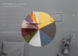 Interior Design Colour Statistics By Designers Mie Frey Damgaard And Peter Orntoft Pinterest Design Paint Brands Infographic