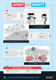 Affect Versus Effect A Quick Visual Guide Oxfordwords Blog Affect Or Effect Teaching Writing Teaching High School English