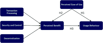 The advantages of bitcoins 1. Cryptocurrency Usage Impact On Perceived Benefits And Users Behaviour Springerlink