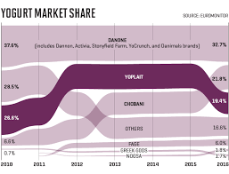 General Mills Loses The Yogurt Wars Fortune