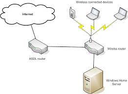 Server hosting is an important marketing tool for small businesses. Why Can T My Windows Home Server See The Internet Super User