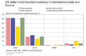 Us Dollar Most Important Currency In International Trade And