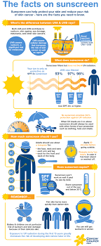 Apply at least one teaspoon (5ml) to the face (including the neck and ears). Sun Protection In Winter Sunscreen Facts Cancer Council Nsw
